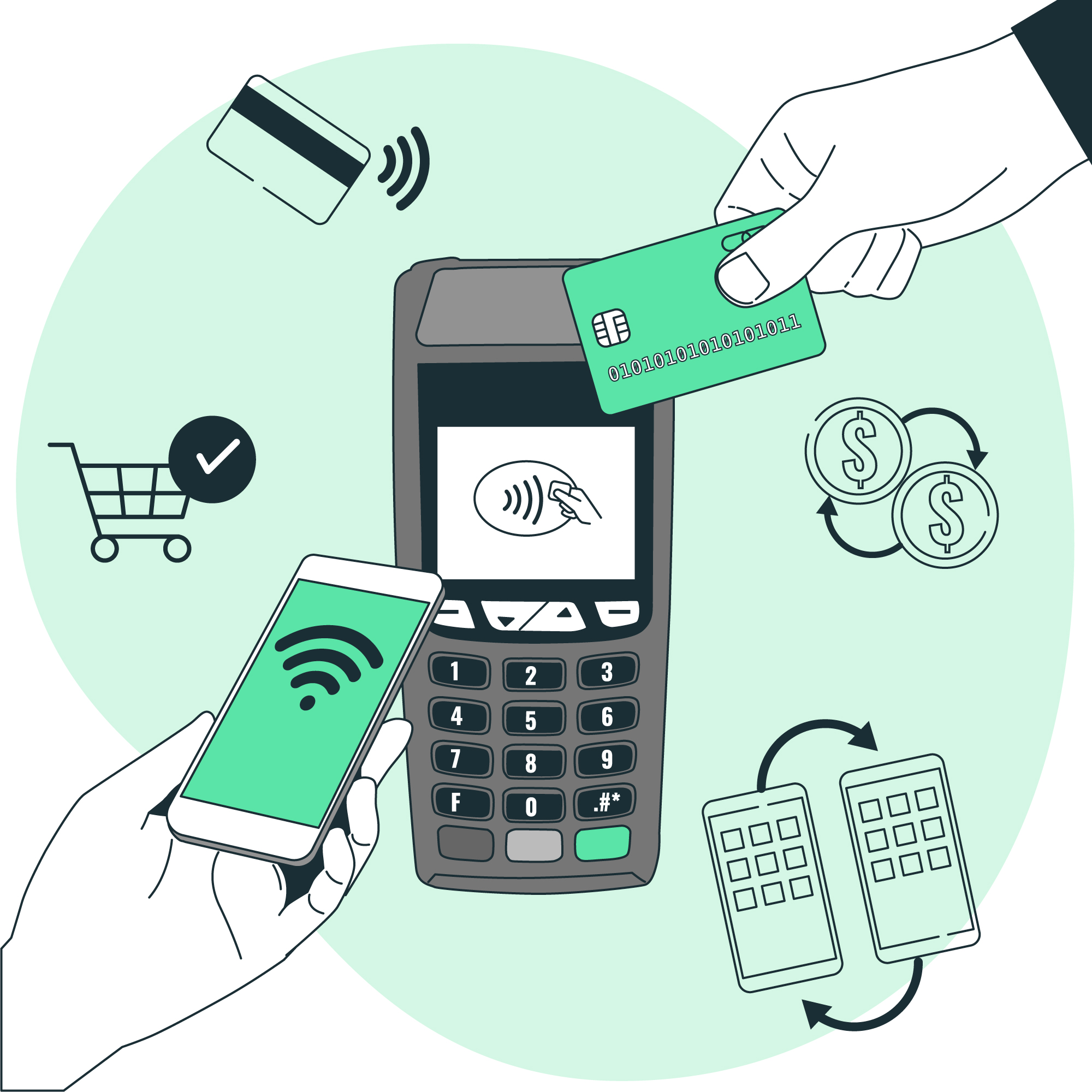 The image illustrates various methods of contactless payment. At the center, there is a payment terminal with a contactless payment symbol on its screen. Surrounding the terminal are hands holding different payment methods: a smartphone with a wireless signal indicating mobile payment, a credit card being tapped, and another card in the background. There are also icons of a shopping cart with a checkmark, dollar coins with arrows indicating transactions, and two smartphones with arrows between them, symbolizing mobile money transfers. The overall theme emphasizes the convenience and variety of contactless payment options.
